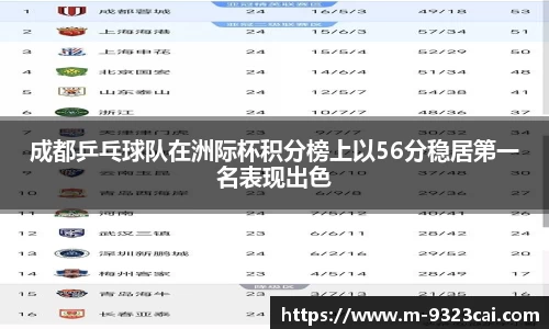 成都乒乓球队在洲际杯积分榜上以56分稳居第一名表现出色